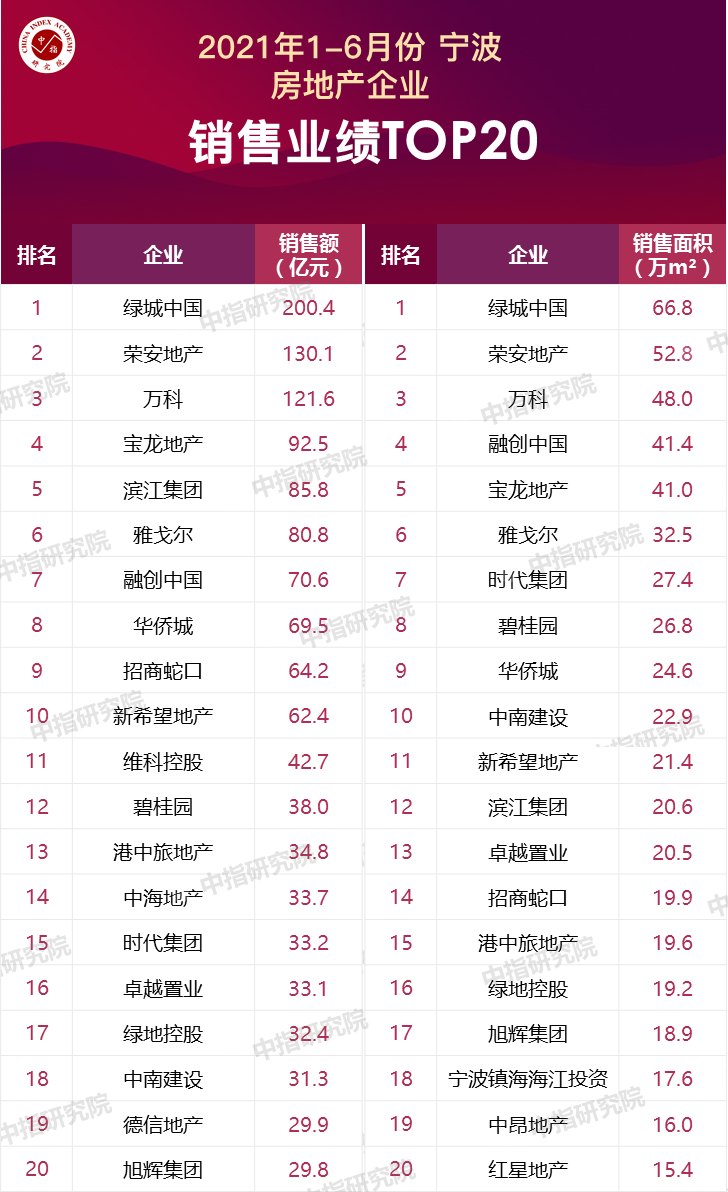 宁波区排行_宁波10区县人口排名:余姚跻身前三,鄞州反超北仑(2)