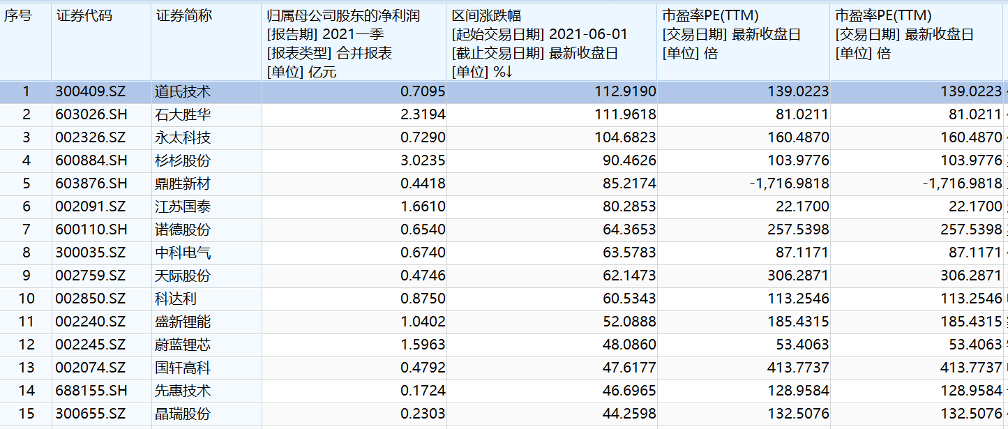 新能源板块罕见急跌预示调整开始？北向资金已高位离场