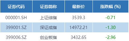 (各大指数周五收盘数据;数据来源:Wind)