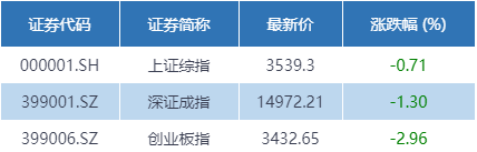 （各大指数周五收盘数据；数据来源：Wind）