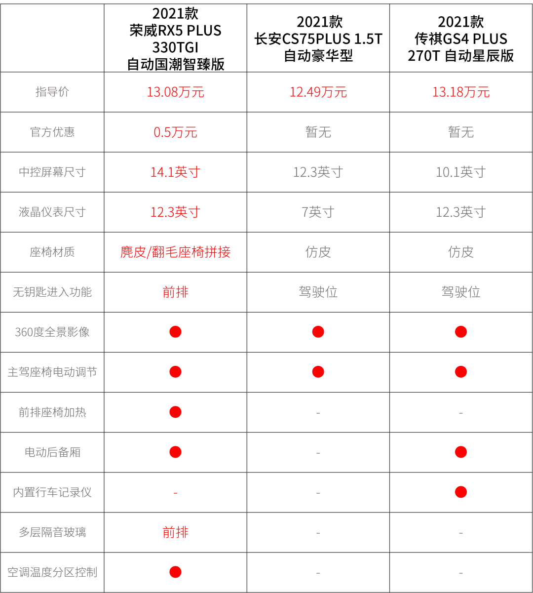 空间大动力猛，三辆10万级爆款SUV对比