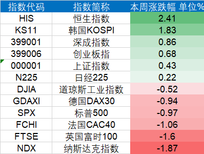 (本周全球重要指数涨跌幅;数据来源:Wind)