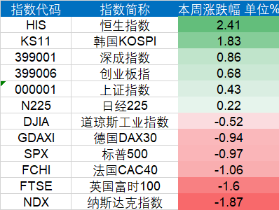 （本周全球重要指数涨跌幅；数据来源：Wind）