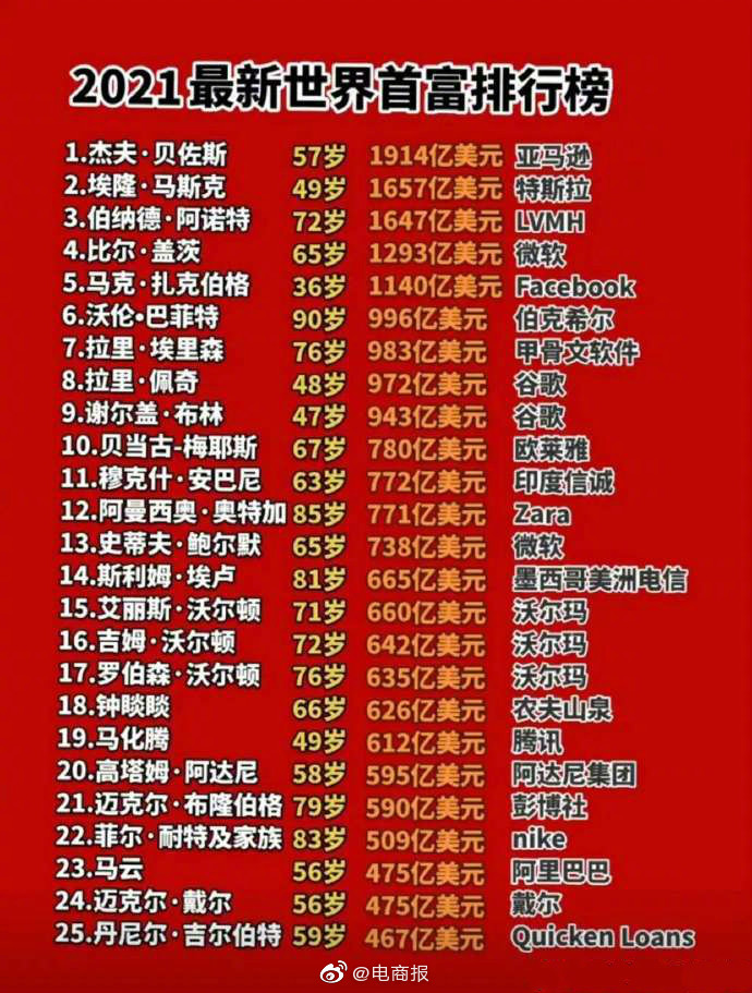 2021最新富豪排行榜农夫山泉钟睒睒排第十八马化腾第十九