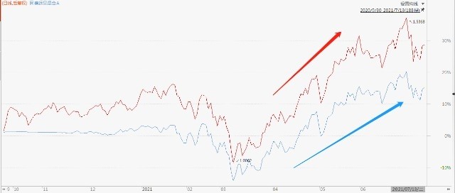 “大盘徘徊不前 这只基金却已反弹43% 靠的什么？