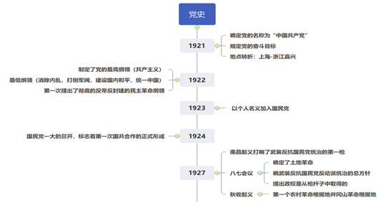 整個黨史的內容非常的多,在大家記憶時最難的就是一些時間節點,所以