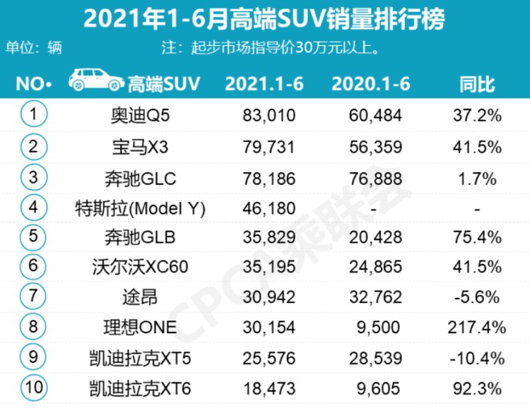 bba排行_50万以上豪华纯电销量排行,高合反超BBA,位居第二!(2)