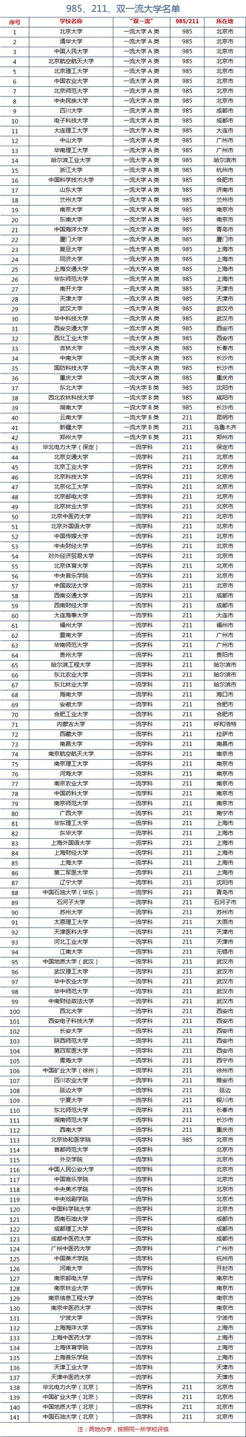 985,211,双一流大学名单