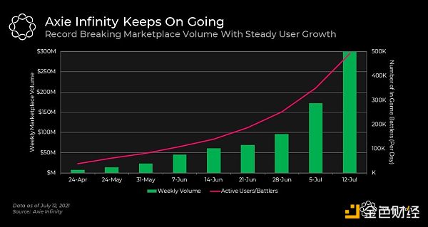 Axie Infinity价格大跌是因为被高估了吗 金色财经 财经头条