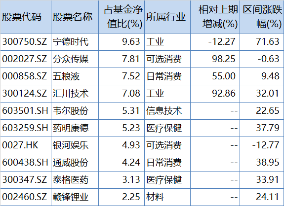 银华心佳两年持有期混合基金二季报前十大重仓股,来源:Wind