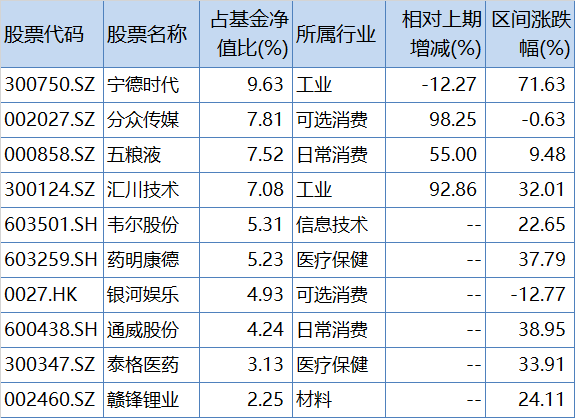 银华心佳两年持有期混合基金二季报前十大重仓股，来源：Wind