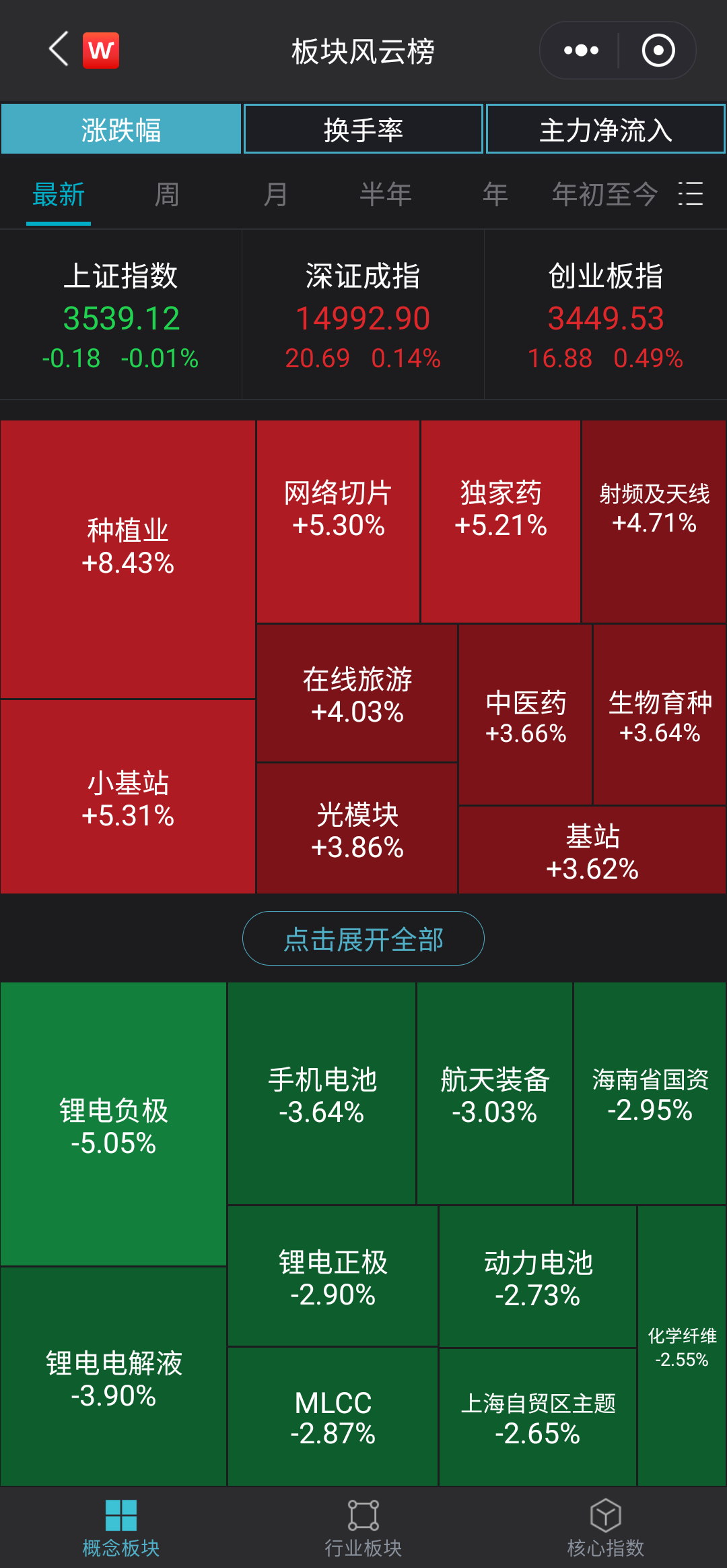 新能源又调整了，餐饮旅游、医药大涨，景顺长城：部分板块已演绎至较为充分的位置