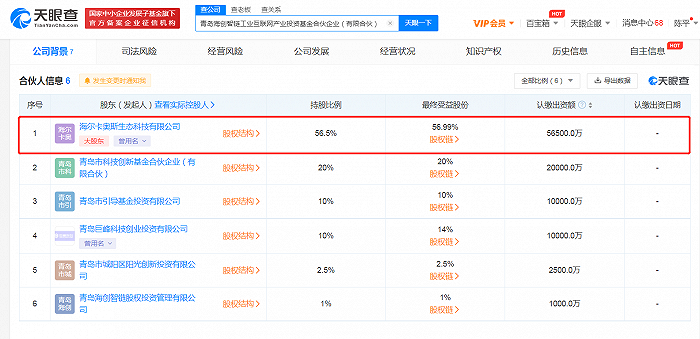 海尔在青岛参股成立工业互联网产业投资基金合伙企业，注册资本10亿元