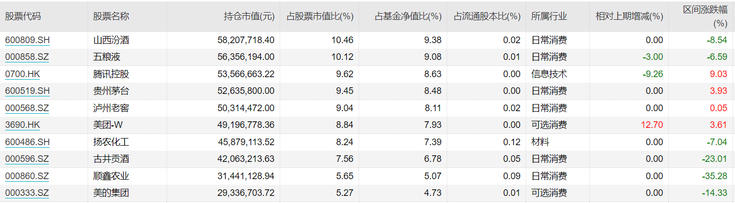 易方达科顺二季报前十大重仓股，来源：Wind