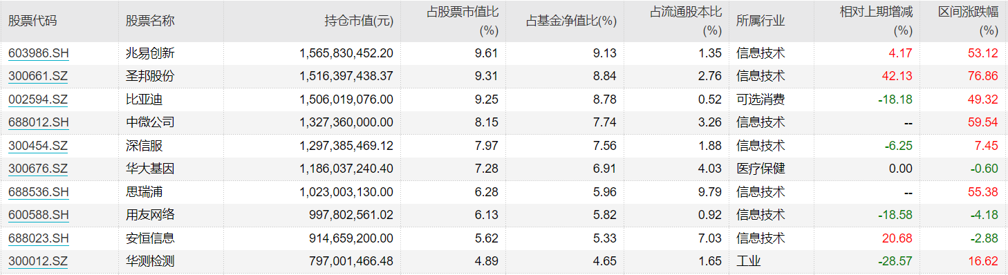 万家行业优选二季报前十大重仓股，来源：Wind