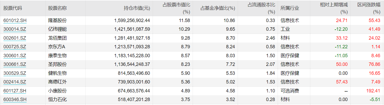 广发小盘成长二季报前十大重仓股，来源：Wind