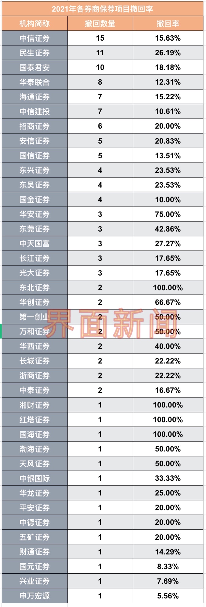 “今年以来140家IPO企业撤单已超去年 为何这4家小券商撤回率高达100%？