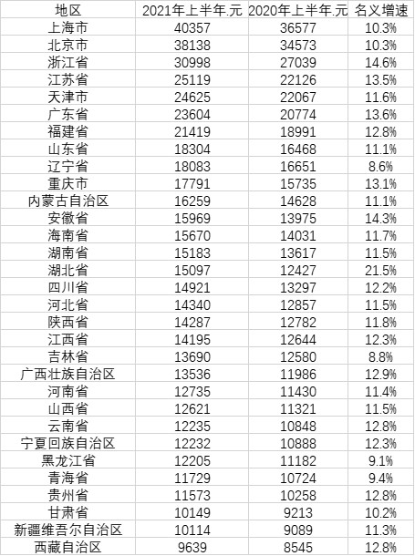 31省份上半年居民可支配收入排行：上海超4万元 重庆领跑中西部