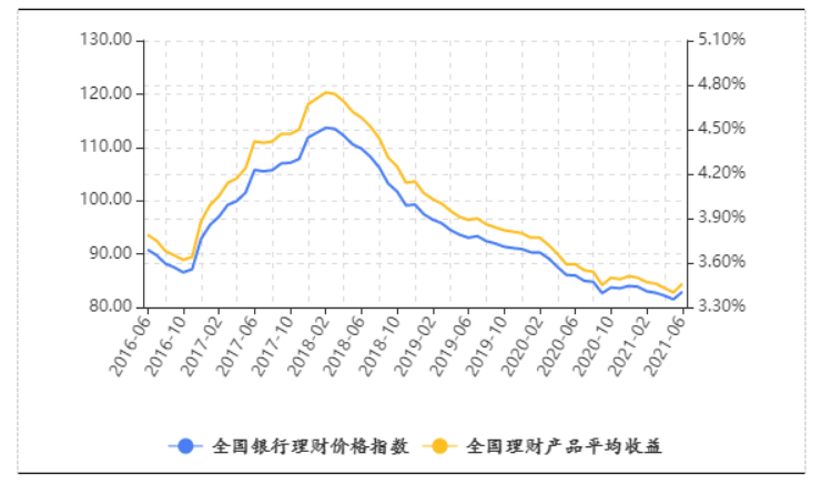 银行理财收益及价格指数走势 图片来源：普益标准