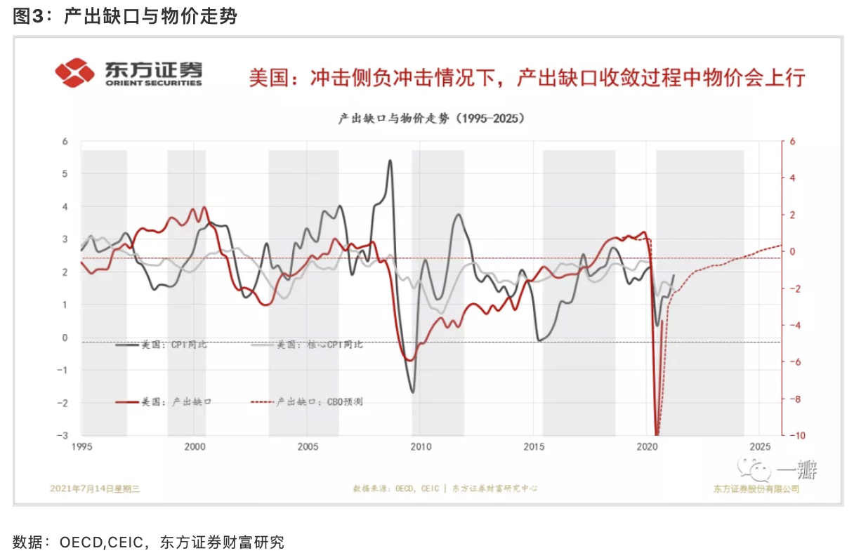 美联储QE退出路径：警惕下半年不达预期的通胀大缓和