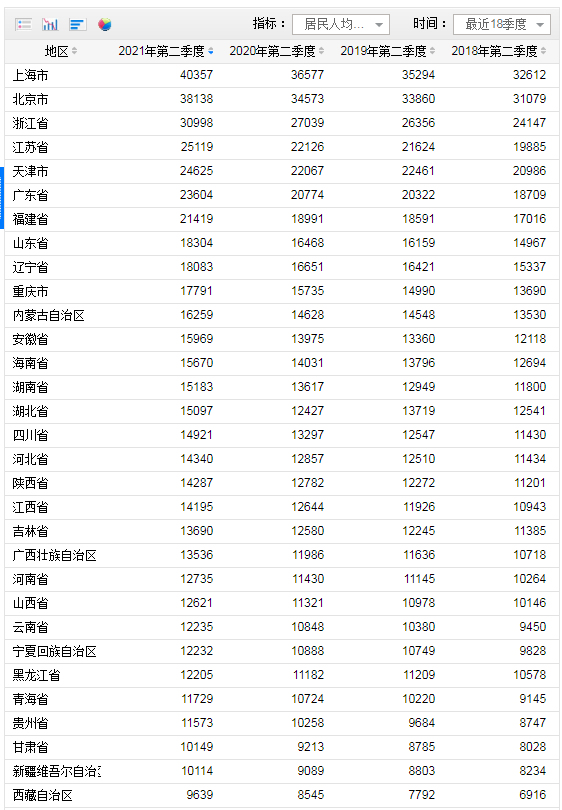 上半年人均可支配收入榜：上海首破4万，10省份跑赢全国