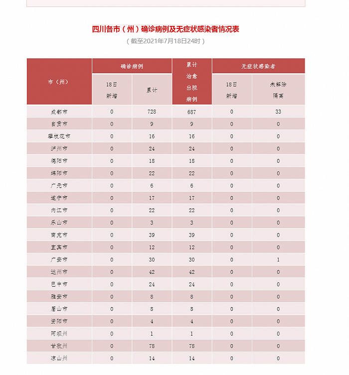 四川省7月18日新型冠状病毒肺炎疫情最新情况