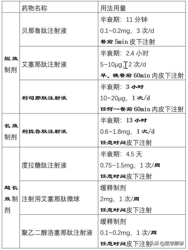 利拉鲁肽,艾塞那肽,度拉糖肽,利司那肽,贝那鲁肽之间的区别 - 艾塞维