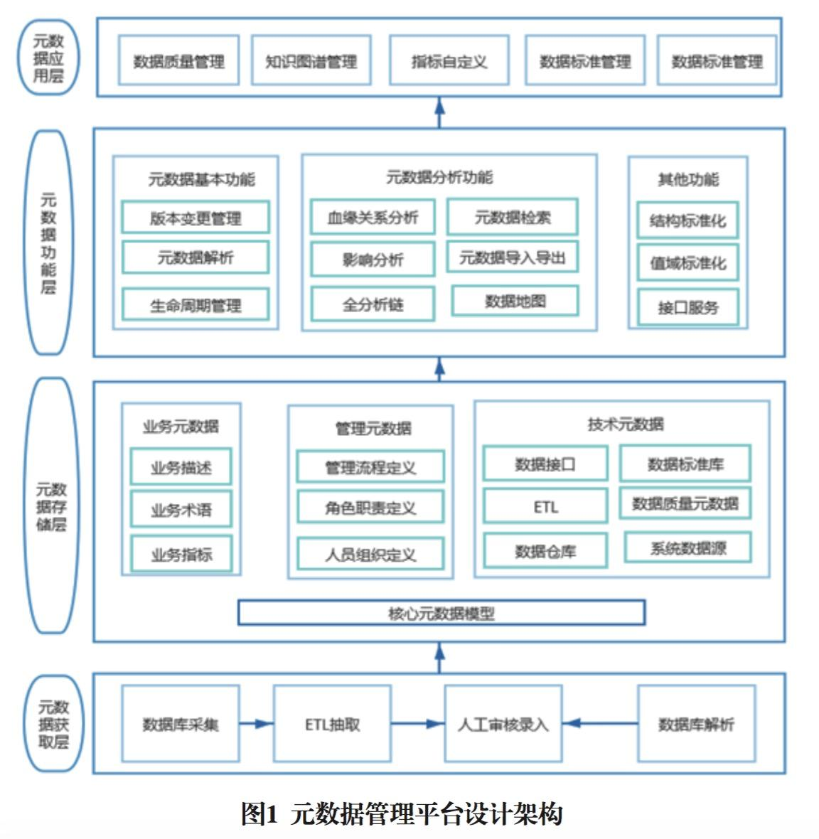 区域医疗健康元数据管理方法及应用探讨