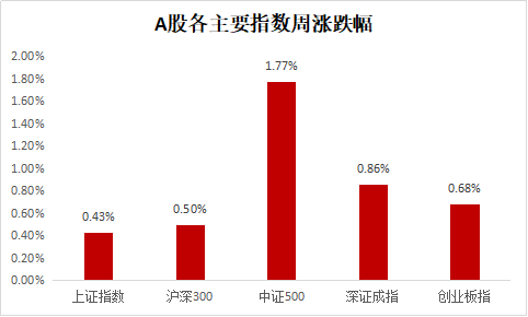 【一周聚焦】指数震荡延续，市场下行压力逐步修复