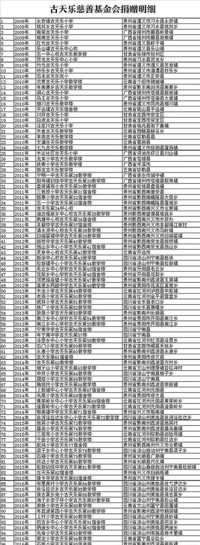 演员古天乐多年来致力于慈善事业，为贫困偏远地区捐助上百所小学。