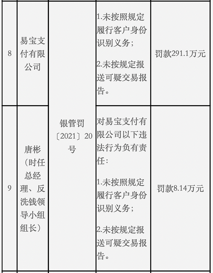 易宝支付被罚291万涉KYC不利，部分无故扣款投诉疑牵涉北京好还平台