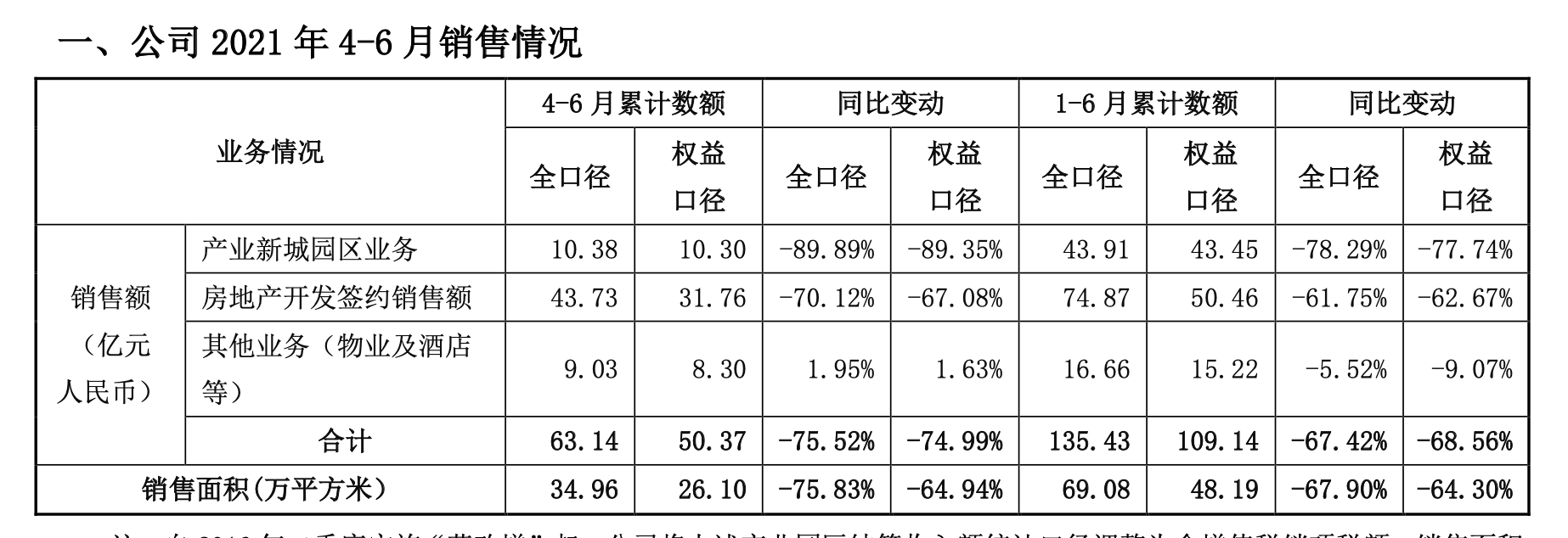 华夏幸福上半年权益销售109亿元，累计逾期债务732亿元