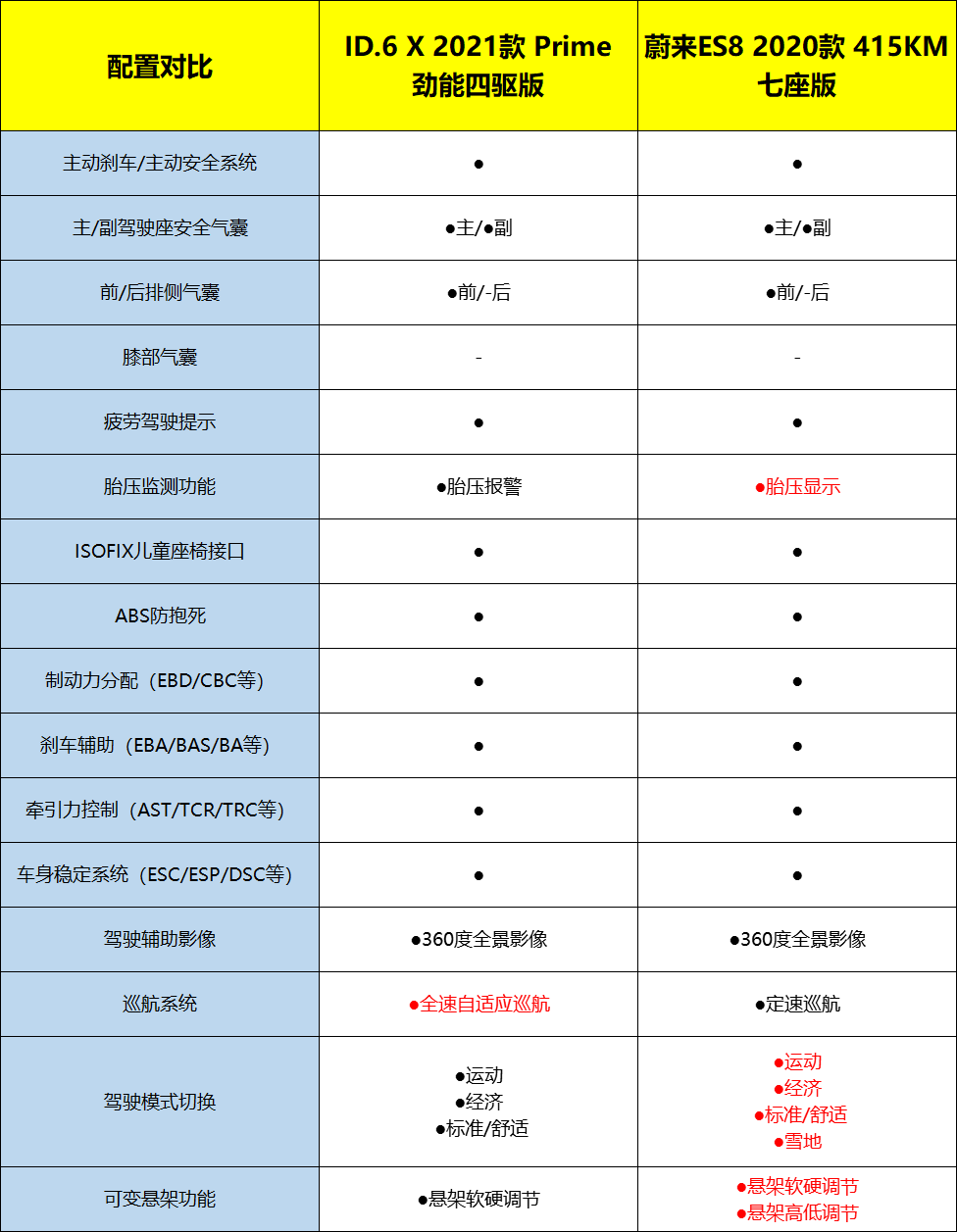 大众ID.6 X对比蔚来ES8，纯电中大型SUV怎么选？