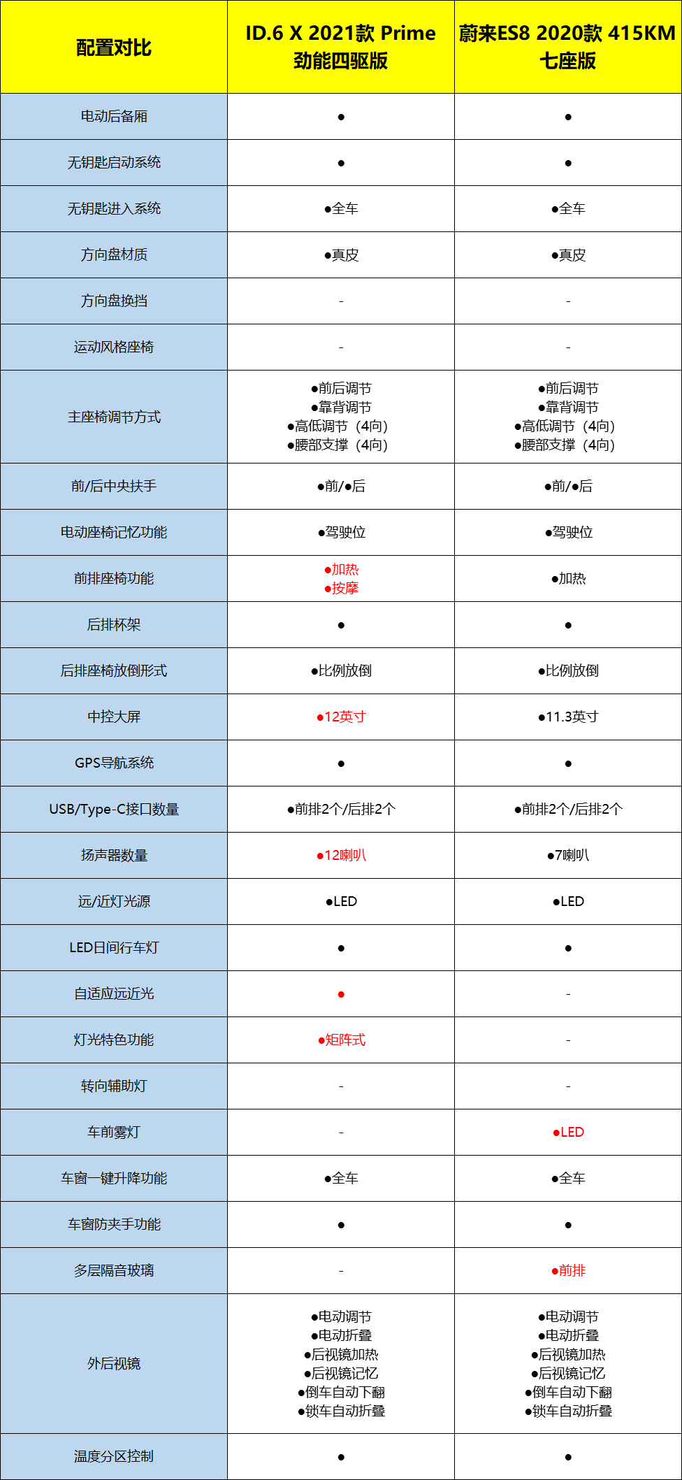 大众ID.6 X对比蔚来ES8，纯电中大型SUV怎么选？