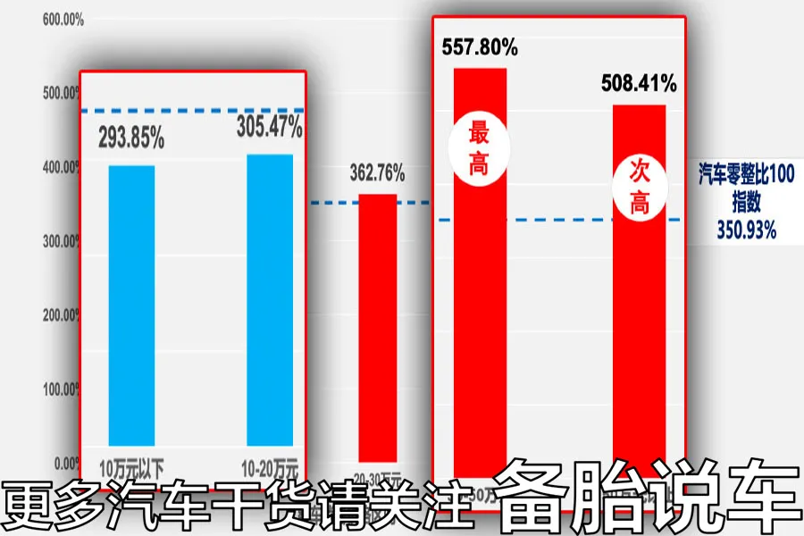 豪车更容易出毛病，买菜车却很耐用，是错觉吗