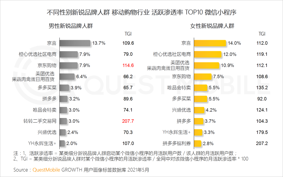 年轻消费者撑起国潮品牌，食品饮料占半边天