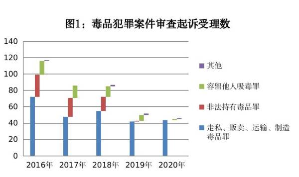 毒品犯罪呈多样化隐蔽化趋势 上海市普陀区检察院结合