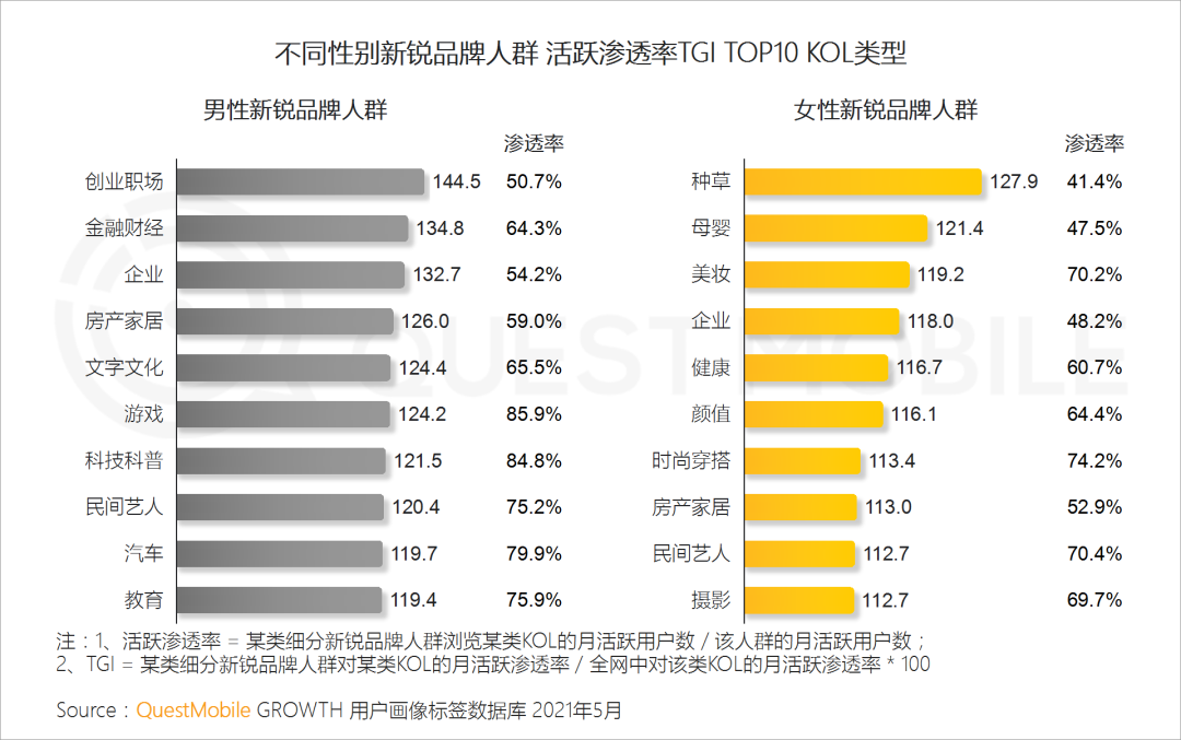 年轻消费者撑起国潮品牌，食品饮料占半边天