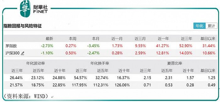 冰与火之歌：“宁组合”异军突起，“茅指数”还有救吗？