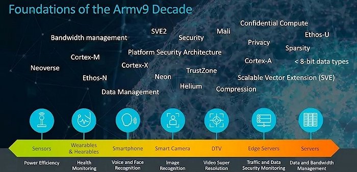 SVE2首次在Armv9架构上应用