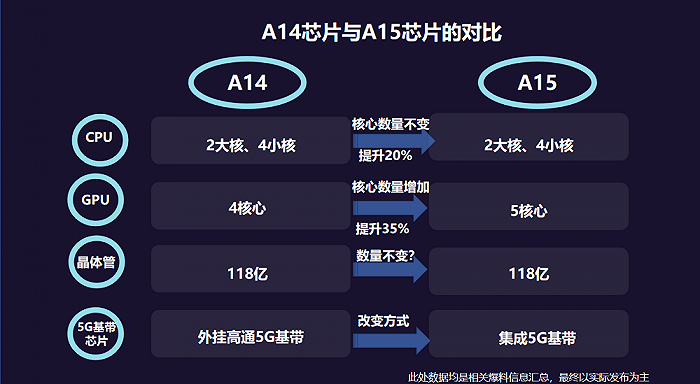 依据网传信息，A14芯片与A15芯片对比（芯东西制表）