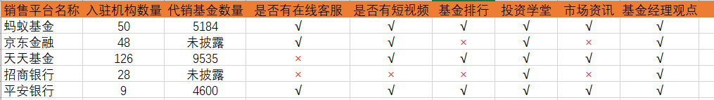 “基金代销渠道流量争夺战：你加入了谁的财富朋友圈