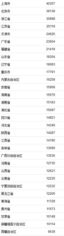 31省份上半年居民收入榜公布！你的收入是什么水平？休闲区蓝鸢梦想 - Www.slyday.coM