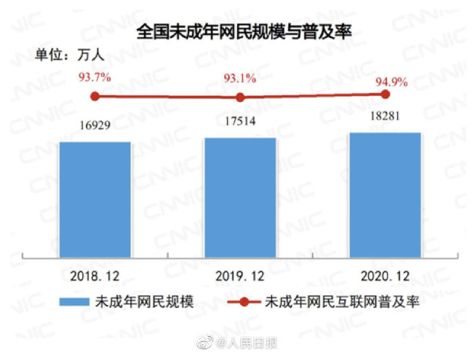 报告：去年中国未成年人参加粉丝应援比例达8%，多为初中生