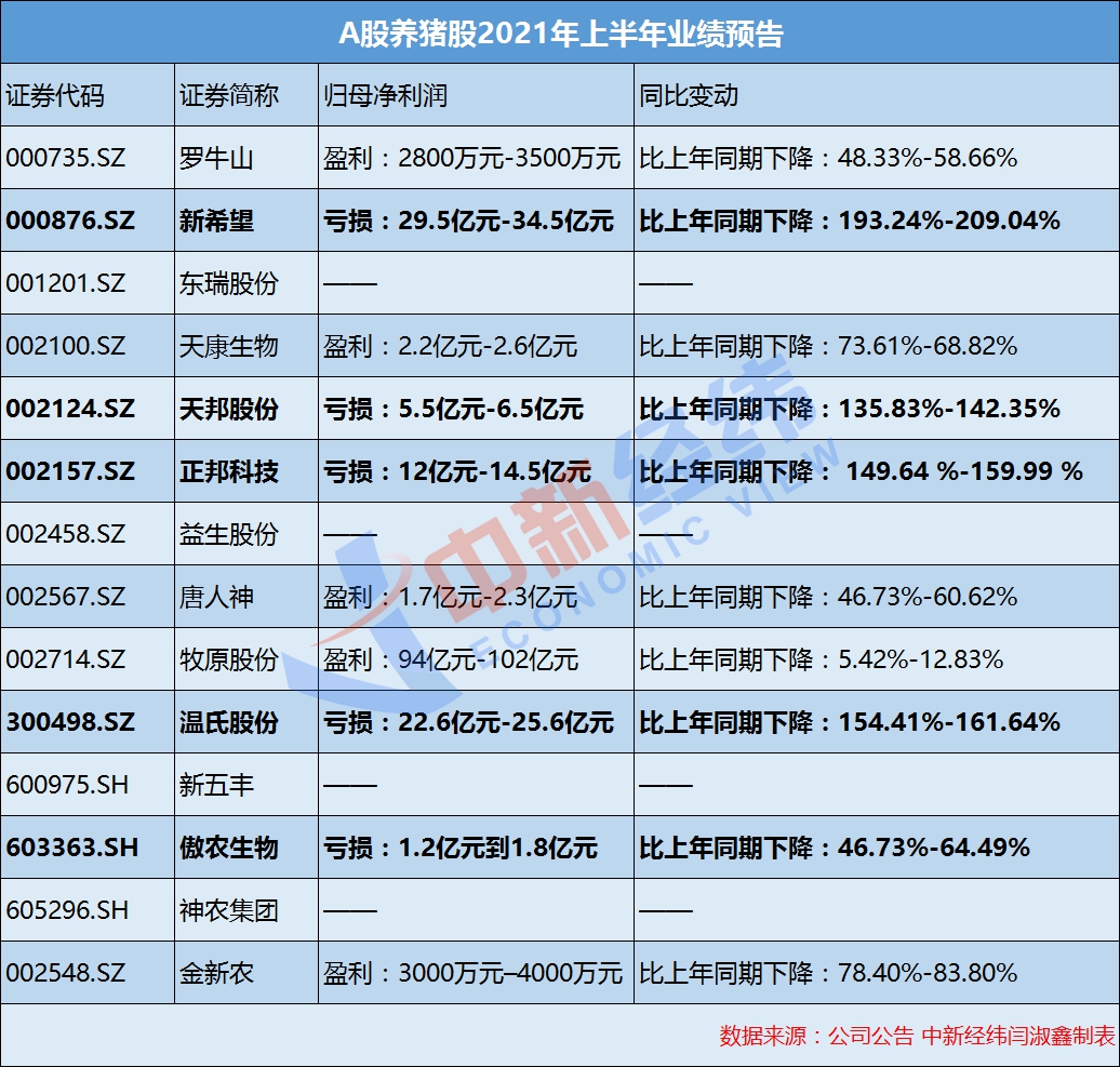 A股养猪企业上半年业绩普遍出现下滑。中新经纬闫淑鑫制表