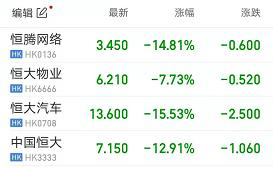 广发申请冻结恒大地产1.32亿资金 “恒大系”持续暴跌