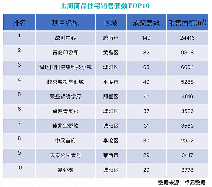 质观胶东 | 一周验"金"：融创海洋活力区项目成交居首，问题楼盘屡遭投诉_新浪科技_新浪网 - Vimarsana News