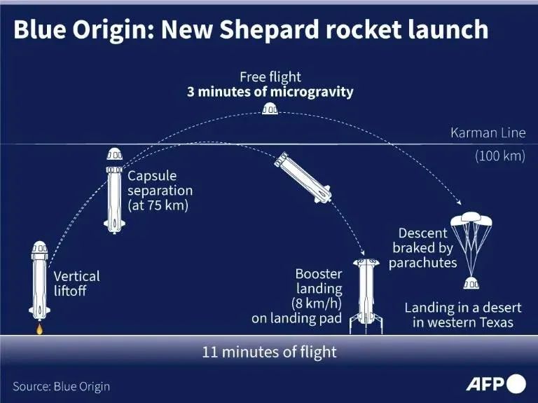 世界首富贝索斯成功上太空！与小正太、老奶奶的太空之旅休闲区蓝鸢梦想 - Www.slyday.coM