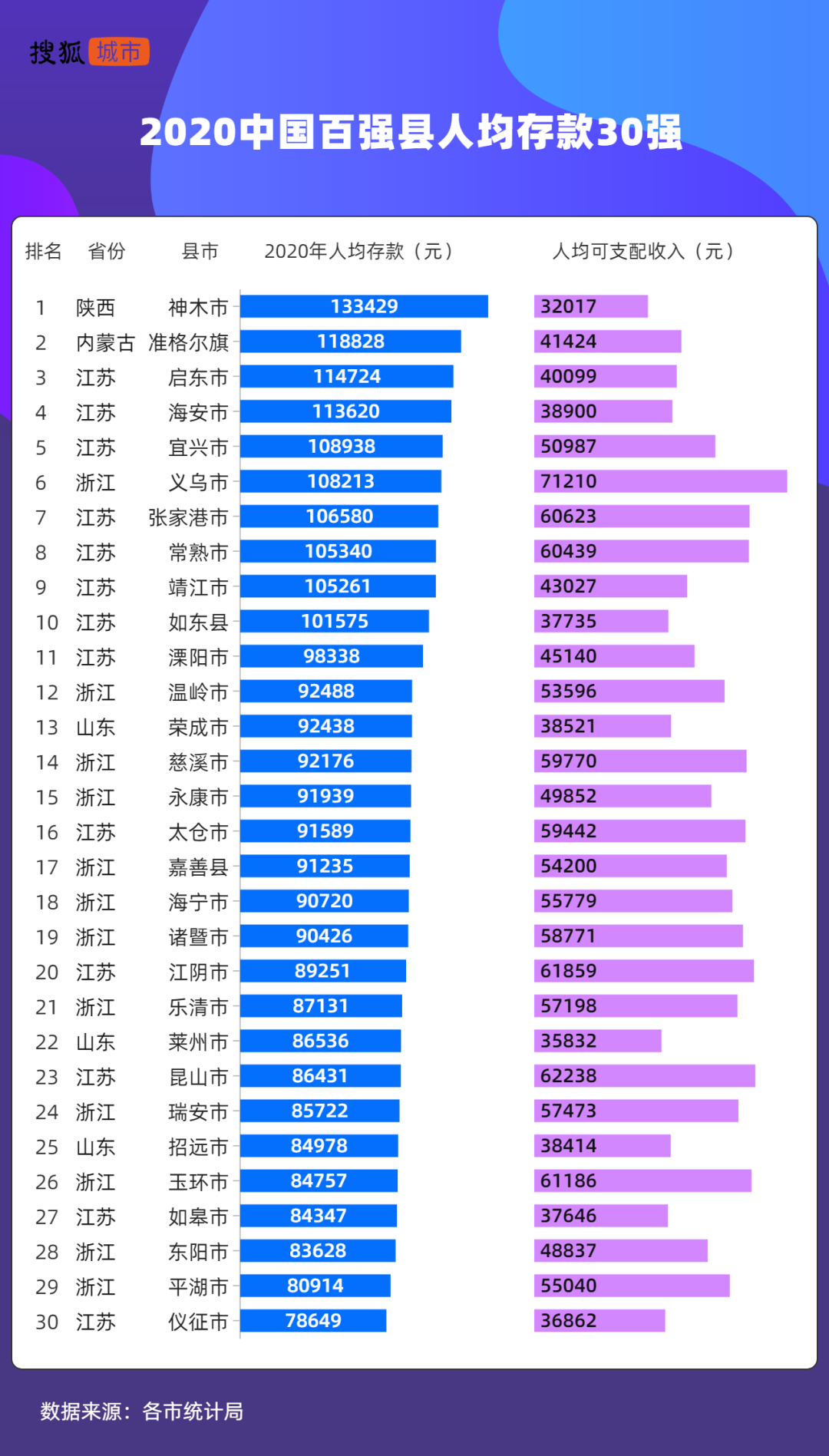 北京各区人均gdp_全国城市人均GDP:深圳第七,无锡第二,北京第三,这地全国第一