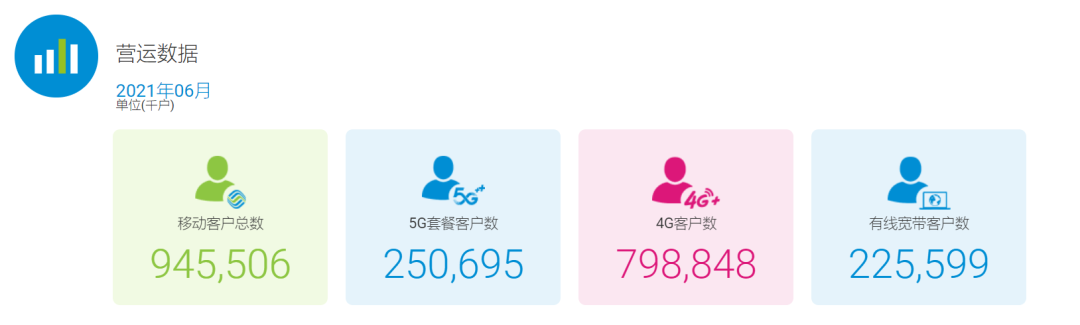 最新数据！中国移动5G用户超2.5亿